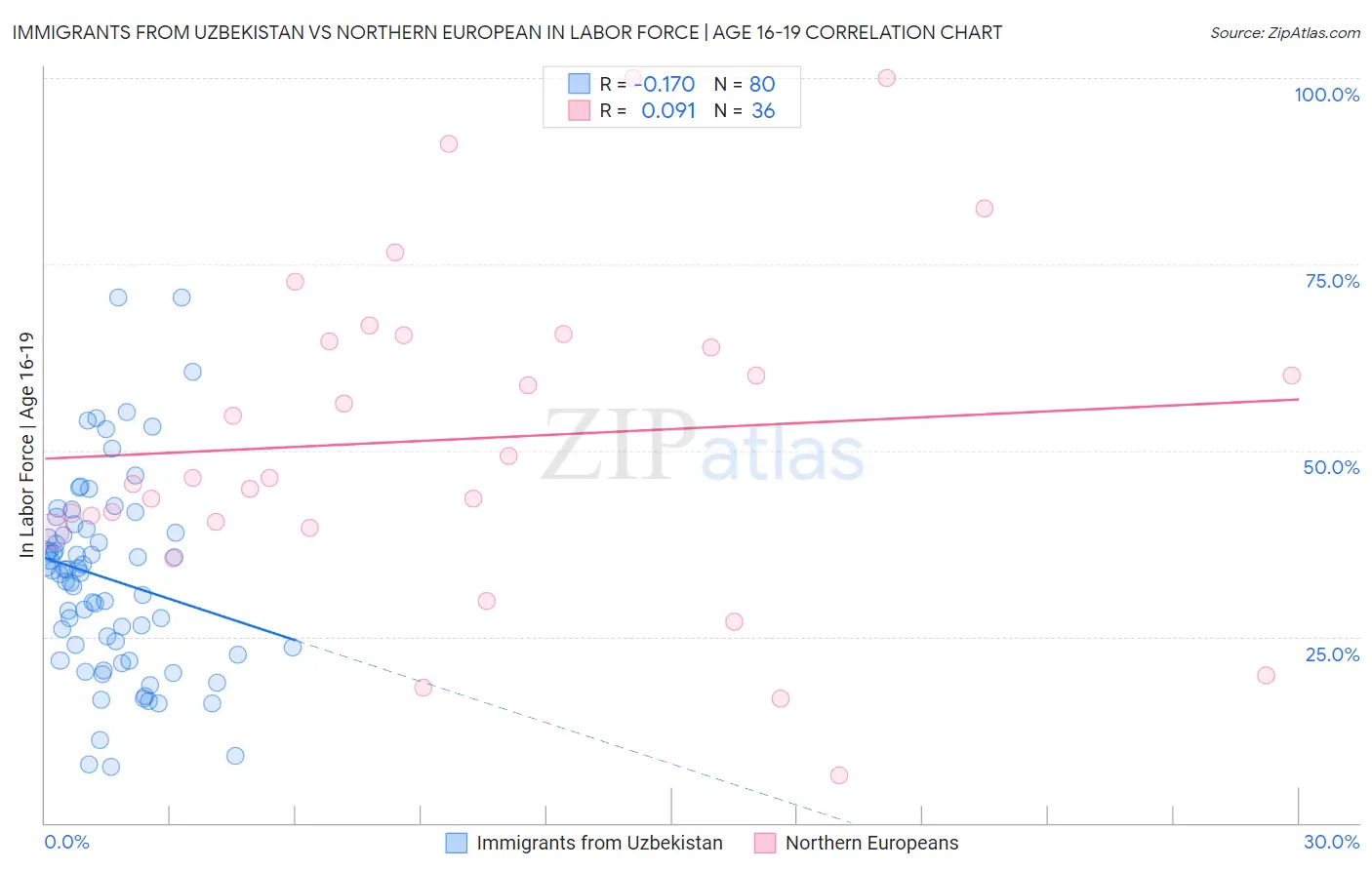 Immigrants from Uzbekistan vs Northern European In Labor Force | Age 16-19