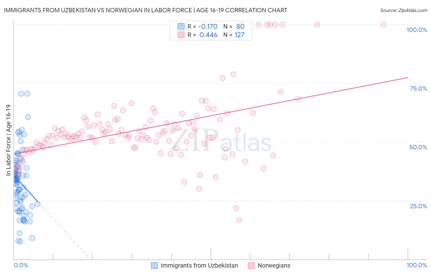 Immigrants from Uzbekistan vs Norwegian In Labor Force | Age 16-19