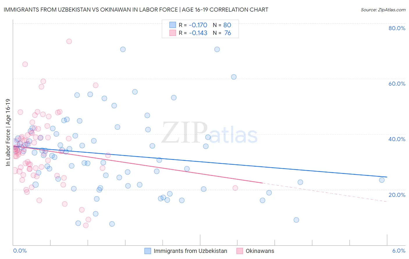 Immigrants from Uzbekistan vs Okinawan In Labor Force | Age 16-19