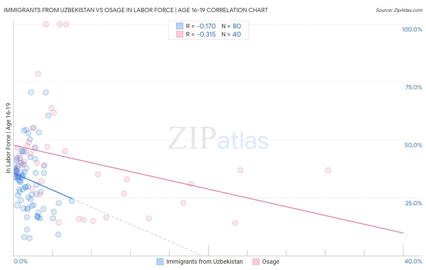 Immigrants from Uzbekistan vs Osage In Labor Force | Age 16-19