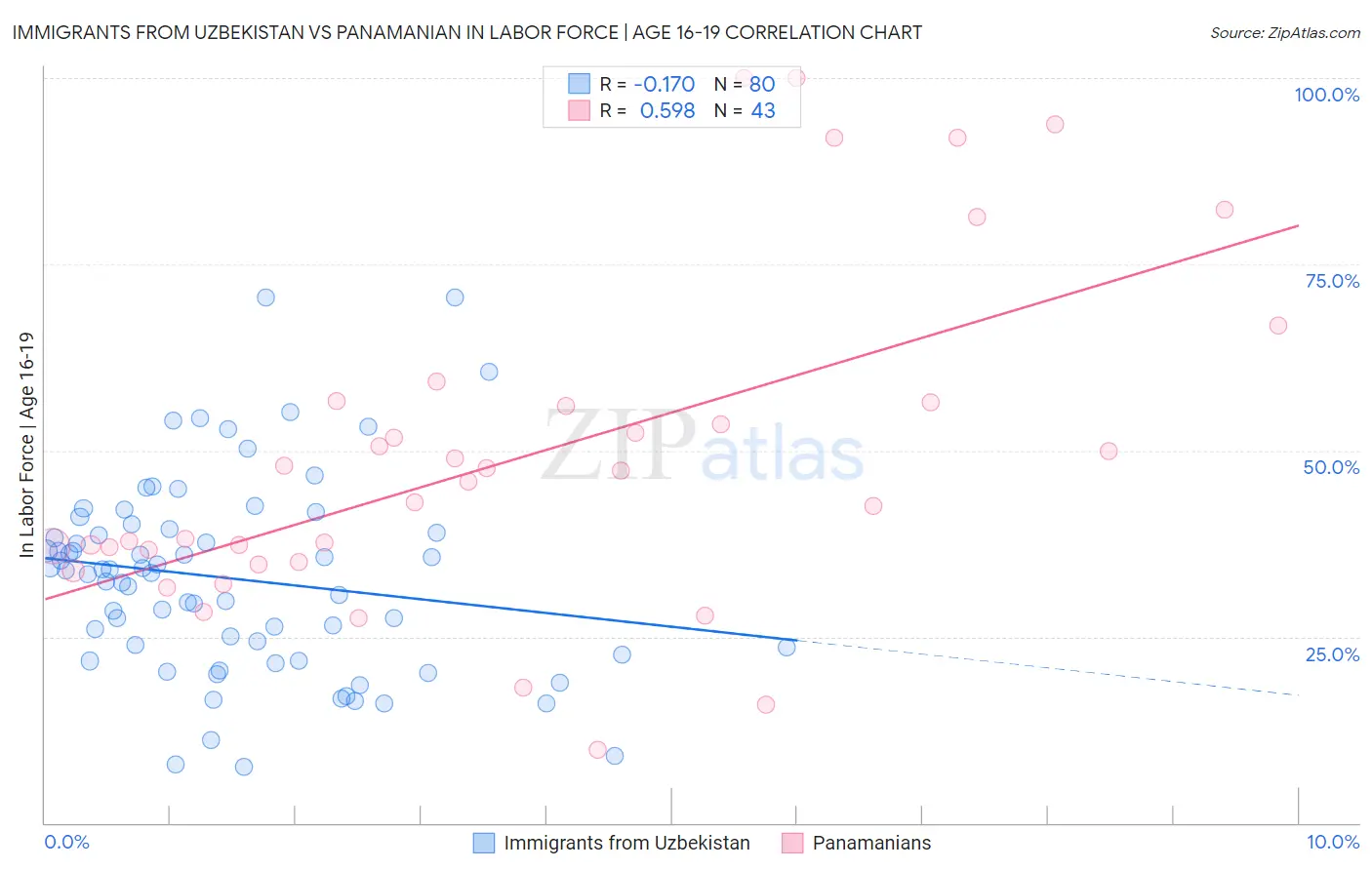 Immigrants from Uzbekistan vs Panamanian In Labor Force | Age 16-19
