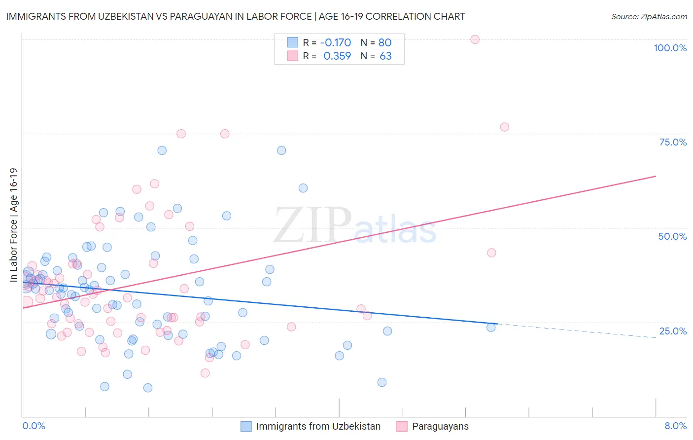 Immigrants from Uzbekistan vs Paraguayan In Labor Force | Age 16-19