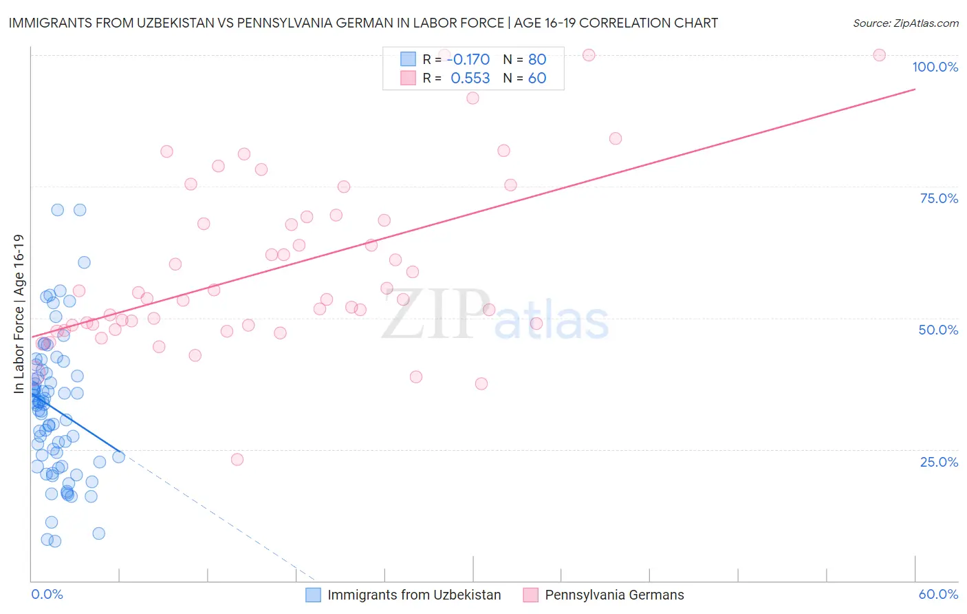 Immigrants from Uzbekistan vs Pennsylvania German In Labor Force | Age 16-19