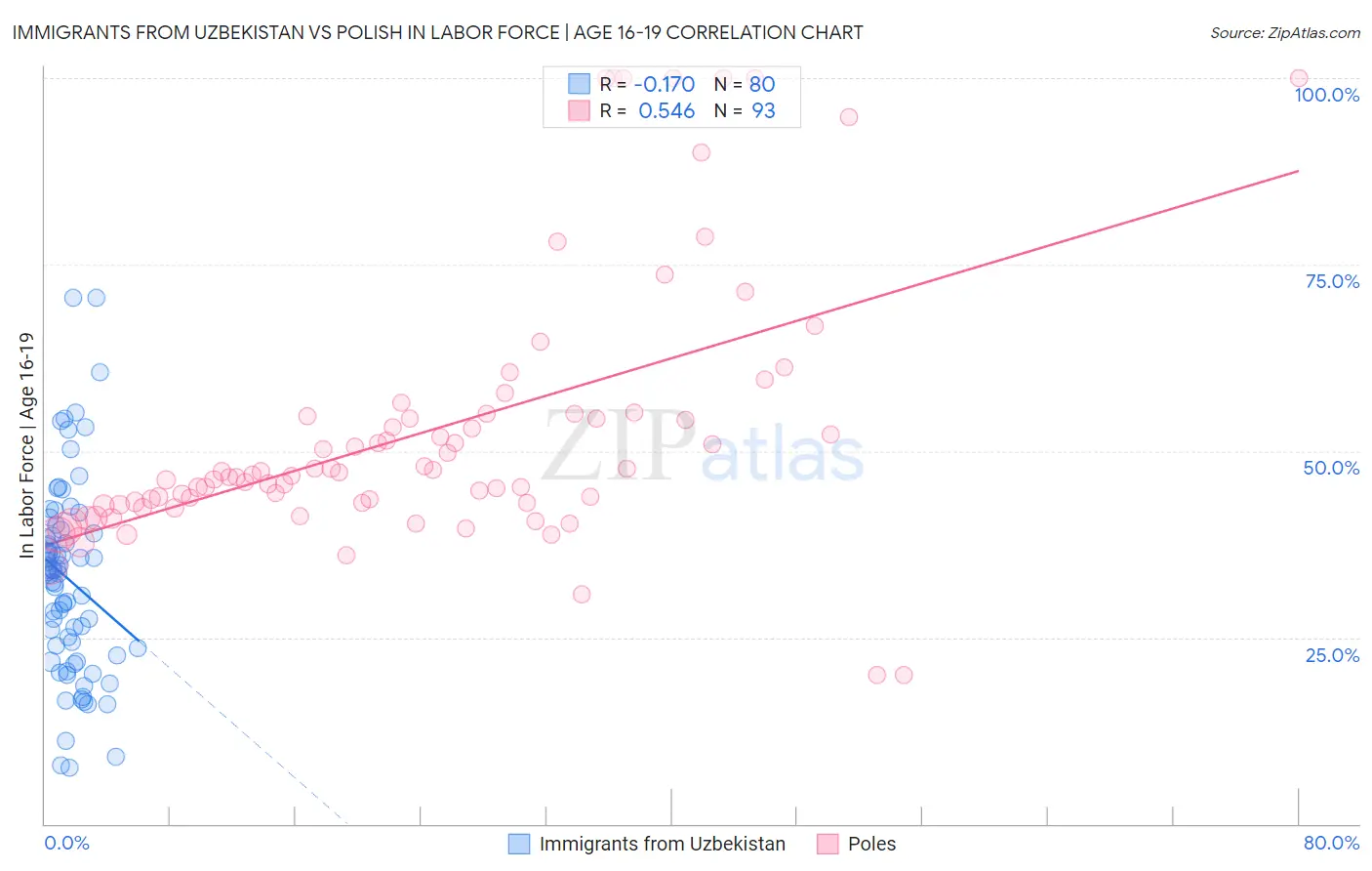 Immigrants from Uzbekistan vs Polish In Labor Force | Age 16-19