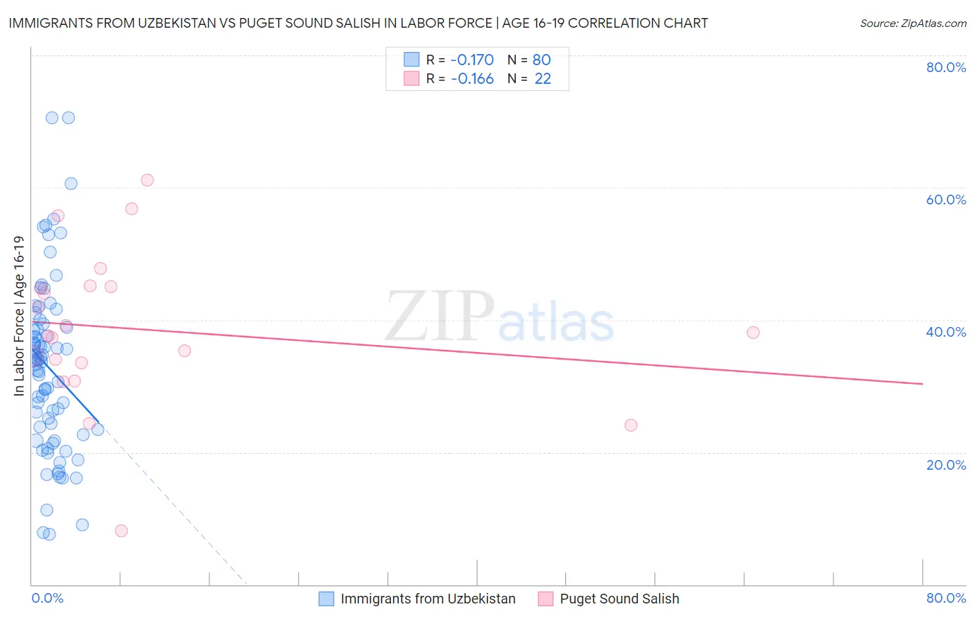 Immigrants from Uzbekistan vs Puget Sound Salish In Labor Force | Age 16-19