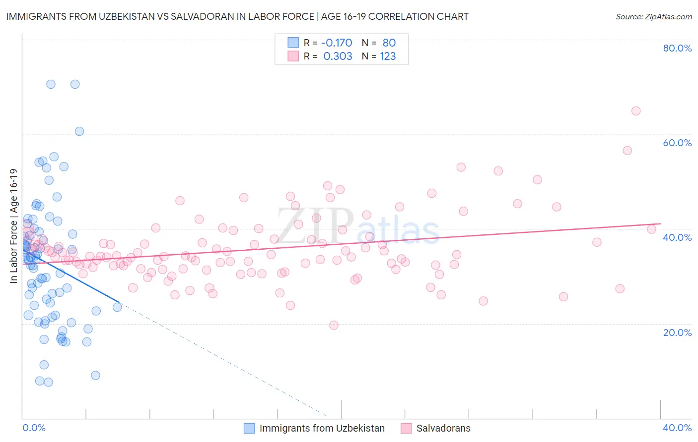 Immigrants from Uzbekistan vs Salvadoran In Labor Force | Age 16-19