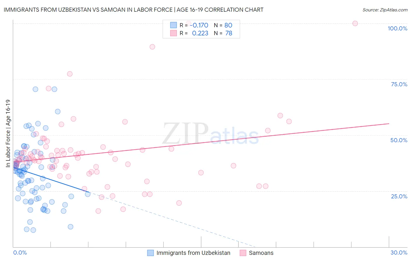 Immigrants from Uzbekistan vs Samoan In Labor Force | Age 16-19