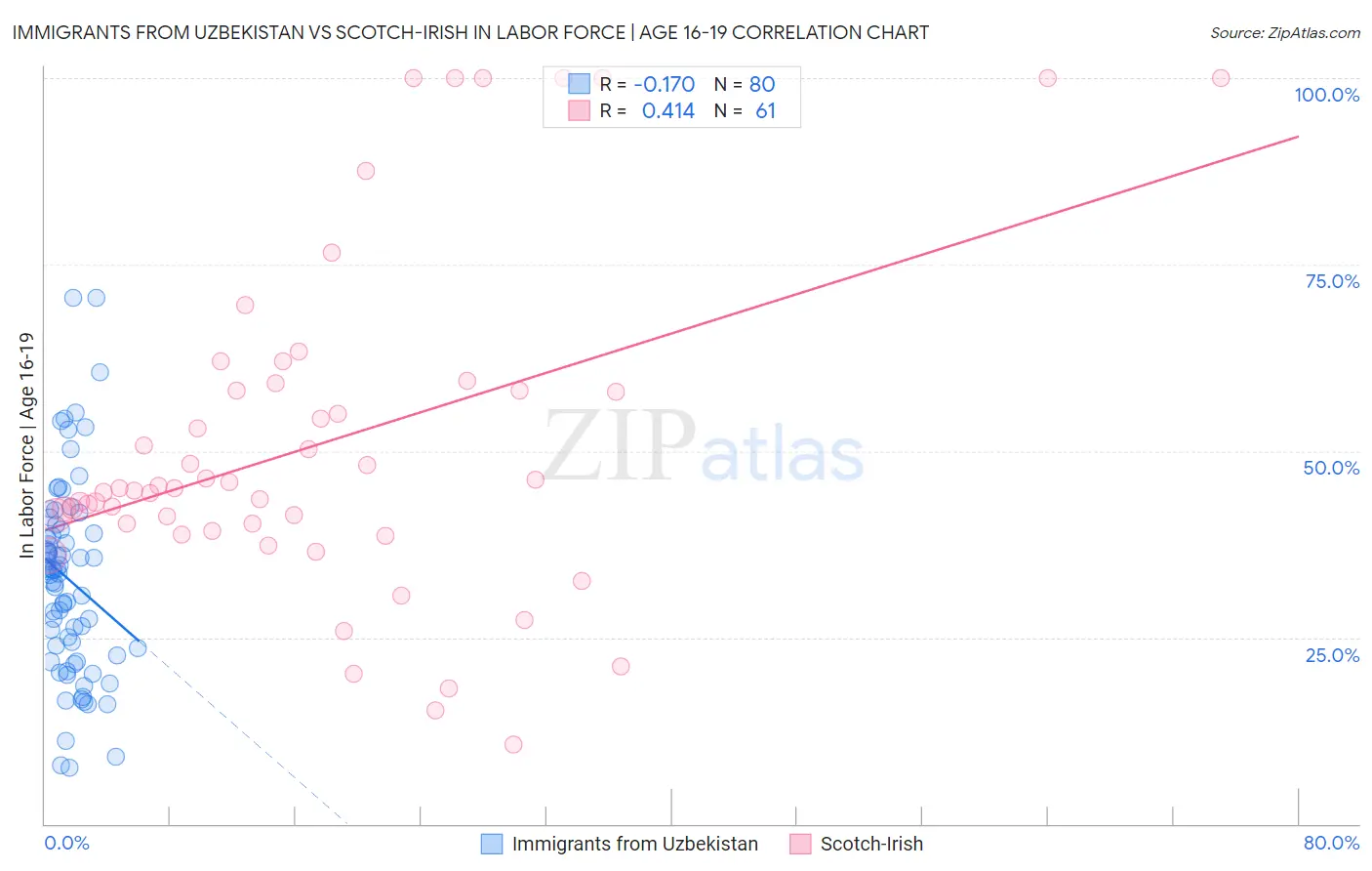 Immigrants from Uzbekistan vs Scotch-Irish In Labor Force | Age 16-19