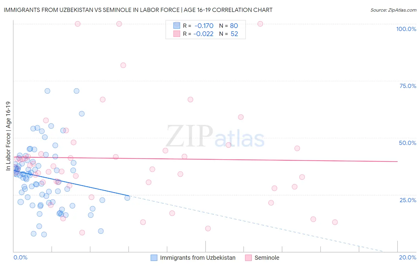 Immigrants from Uzbekistan vs Seminole In Labor Force | Age 16-19
