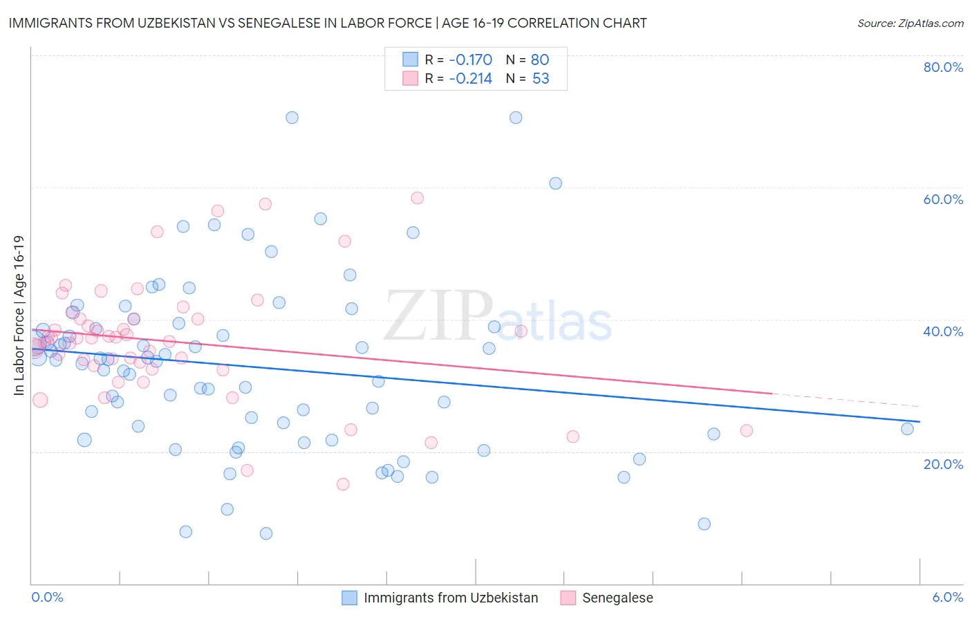 Immigrants from Uzbekistan vs Senegalese In Labor Force | Age 16-19
