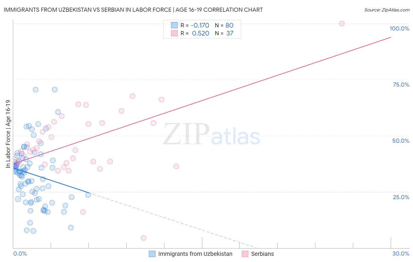 Immigrants from Uzbekistan vs Serbian In Labor Force | Age 16-19
