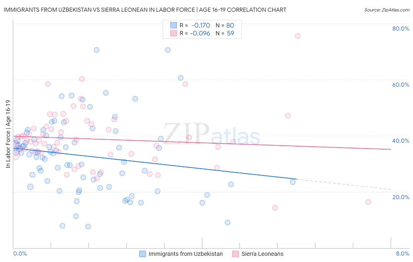 Immigrants from Uzbekistan vs Sierra Leonean In Labor Force | Age 16-19