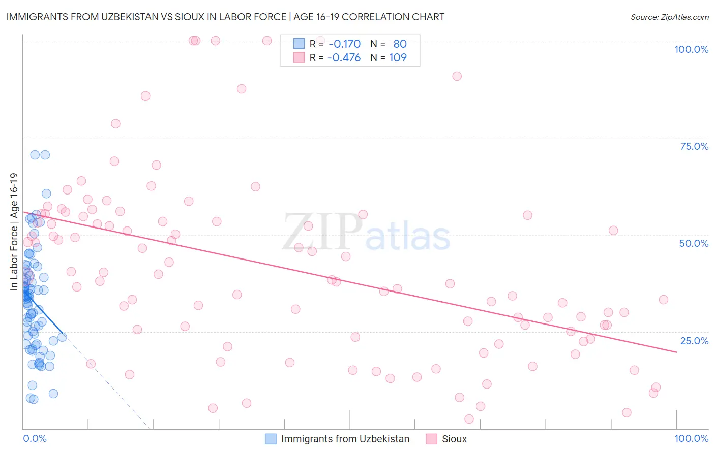 Immigrants from Uzbekistan vs Sioux In Labor Force | Age 16-19