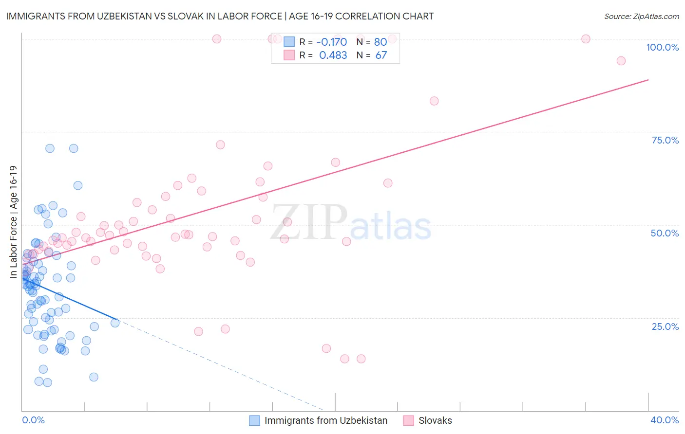 Immigrants from Uzbekistan vs Slovak In Labor Force | Age 16-19