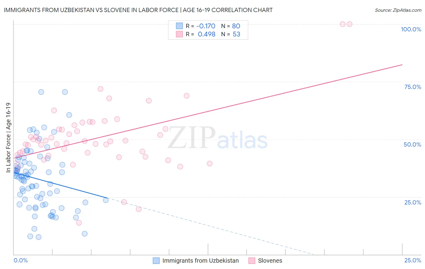 Immigrants from Uzbekistan vs Slovene In Labor Force | Age 16-19