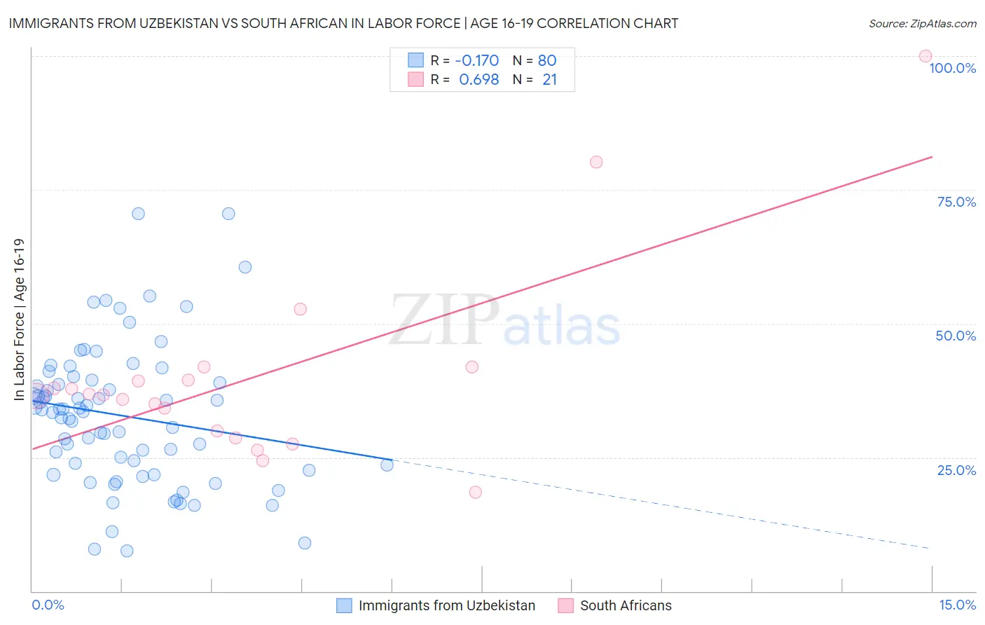 Immigrants from Uzbekistan vs South African In Labor Force | Age 16-19