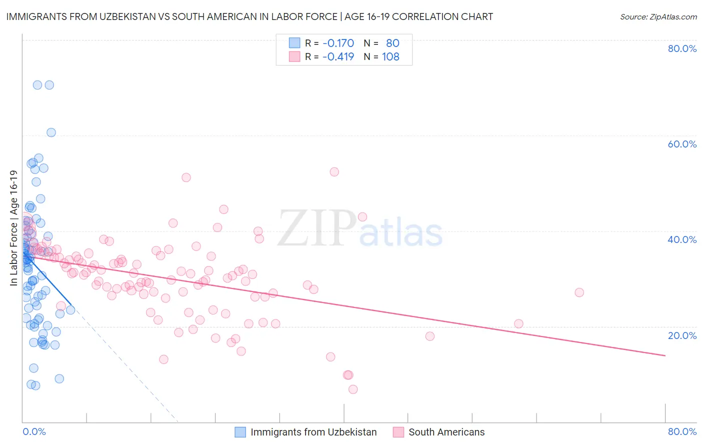 Immigrants from Uzbekistan vs South American In Labor Force | Age 16-19
