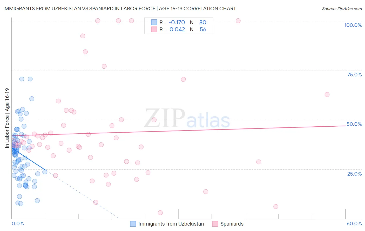 Immigrants from Uzbekistan vs Spaniard In Labor Force | Age 16-19