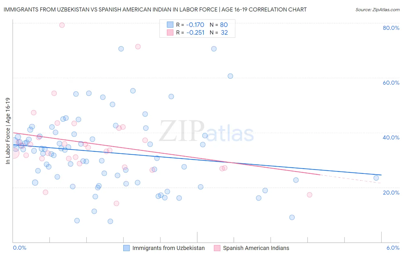 Immigrants from Uzbekistan vs Spanish American Indian In Labor Force | Age 16-19