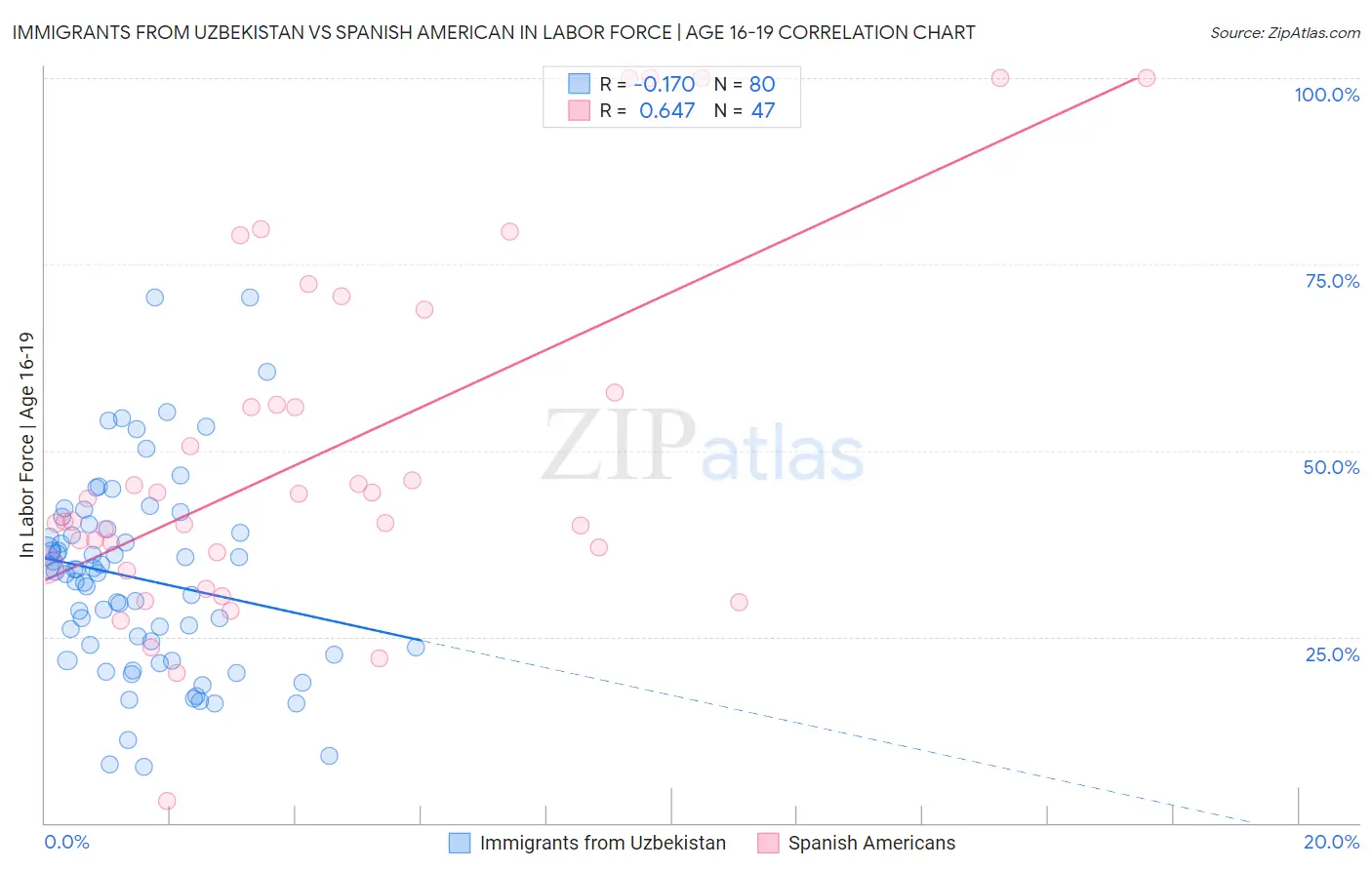 Immigrants from Uzbekistan vs Spanish American In Labor Force | Age 16-19