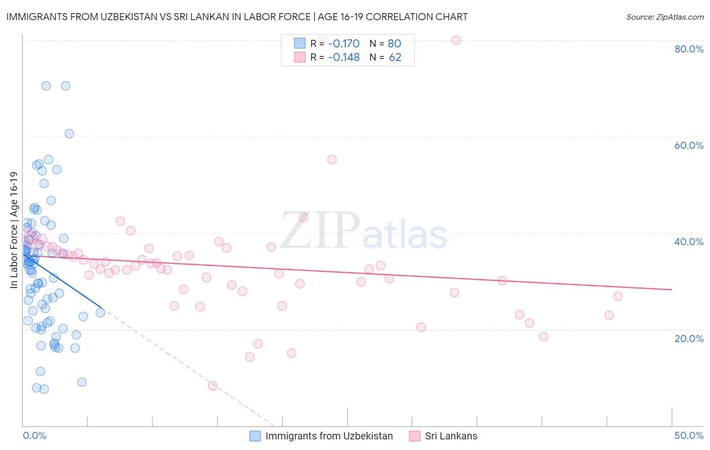 Immigrants from Uzbekistan vs Sri Lankan In Labor Force | Age 16-19