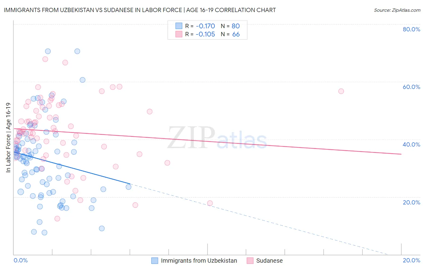 Immigrants from Uzbekistan vs Sudanese In Labor Force | Age 16-19