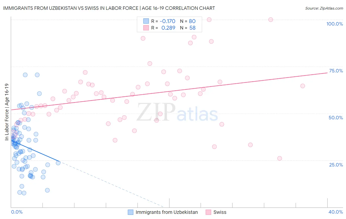 Immigrants from Uzbekistan vs Swiss In Labor Force | Age 16-19