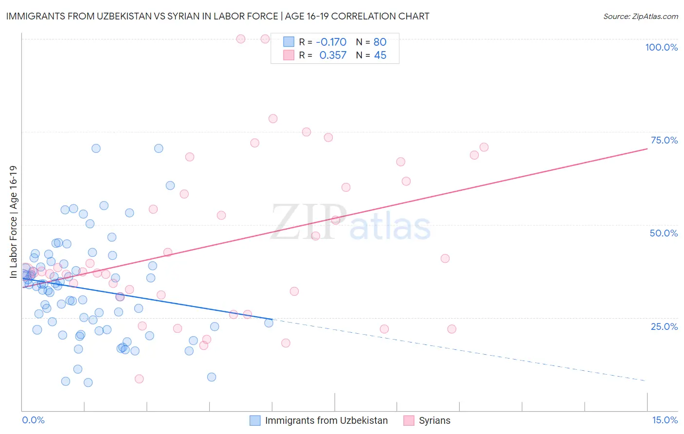 Immigrants from Uzbekistan vs Syrian In Labor Force | Age 16-19
