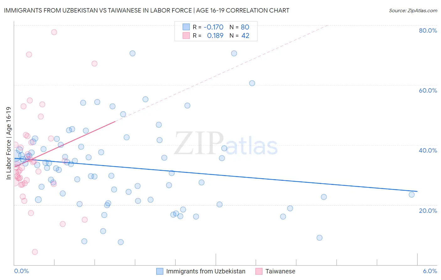 Immigrants from Uzbekistan vs Taiwanese In Labor Force | Age 16-19