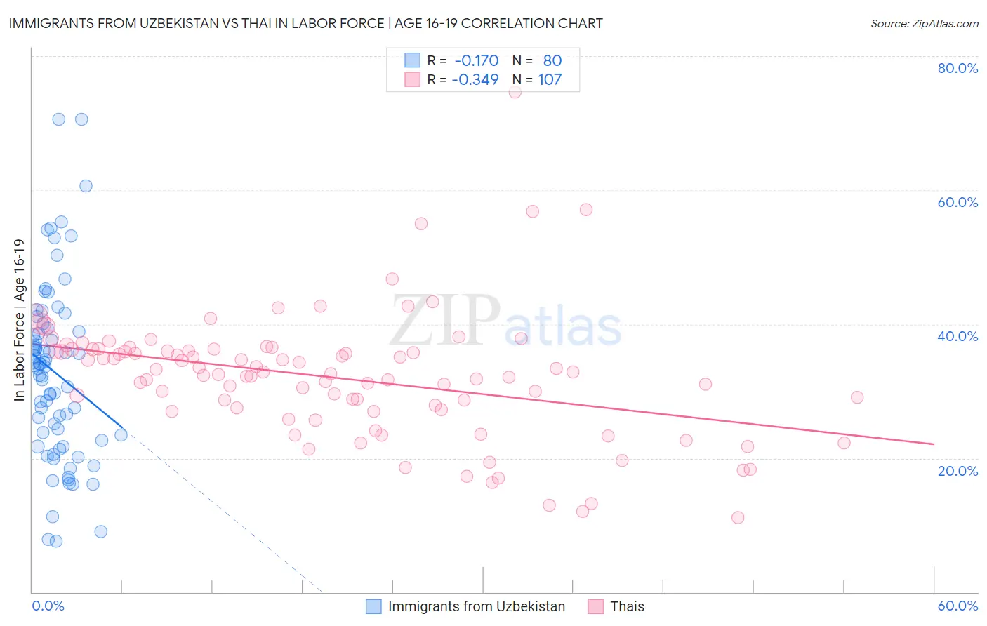 Immigrants from Uzbekistan vs Thai In Labor Force | Age 16-19