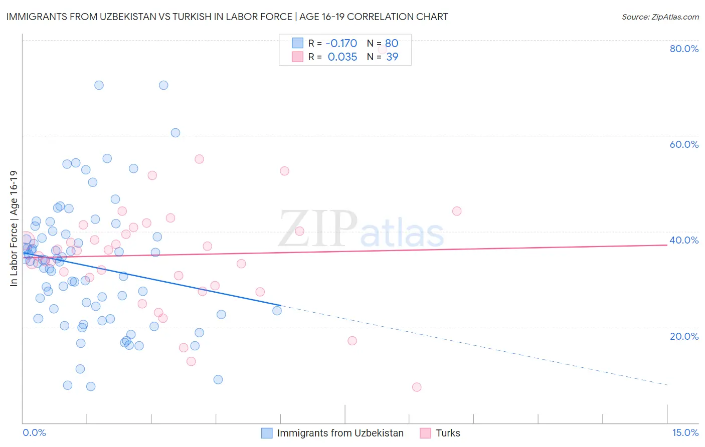 Immigrants from Uzbekistan vs Turkish In Labor Force | Age 16-19