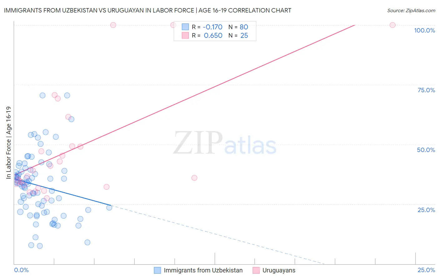 Immigrants from Uzbekistan vs Uruguayan In Labor Force | Age 16-19