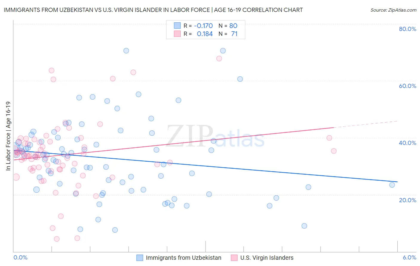 Immigrants from Uzbekistan vs U.S. Virgin Islander In Labor Force | Age 16-19