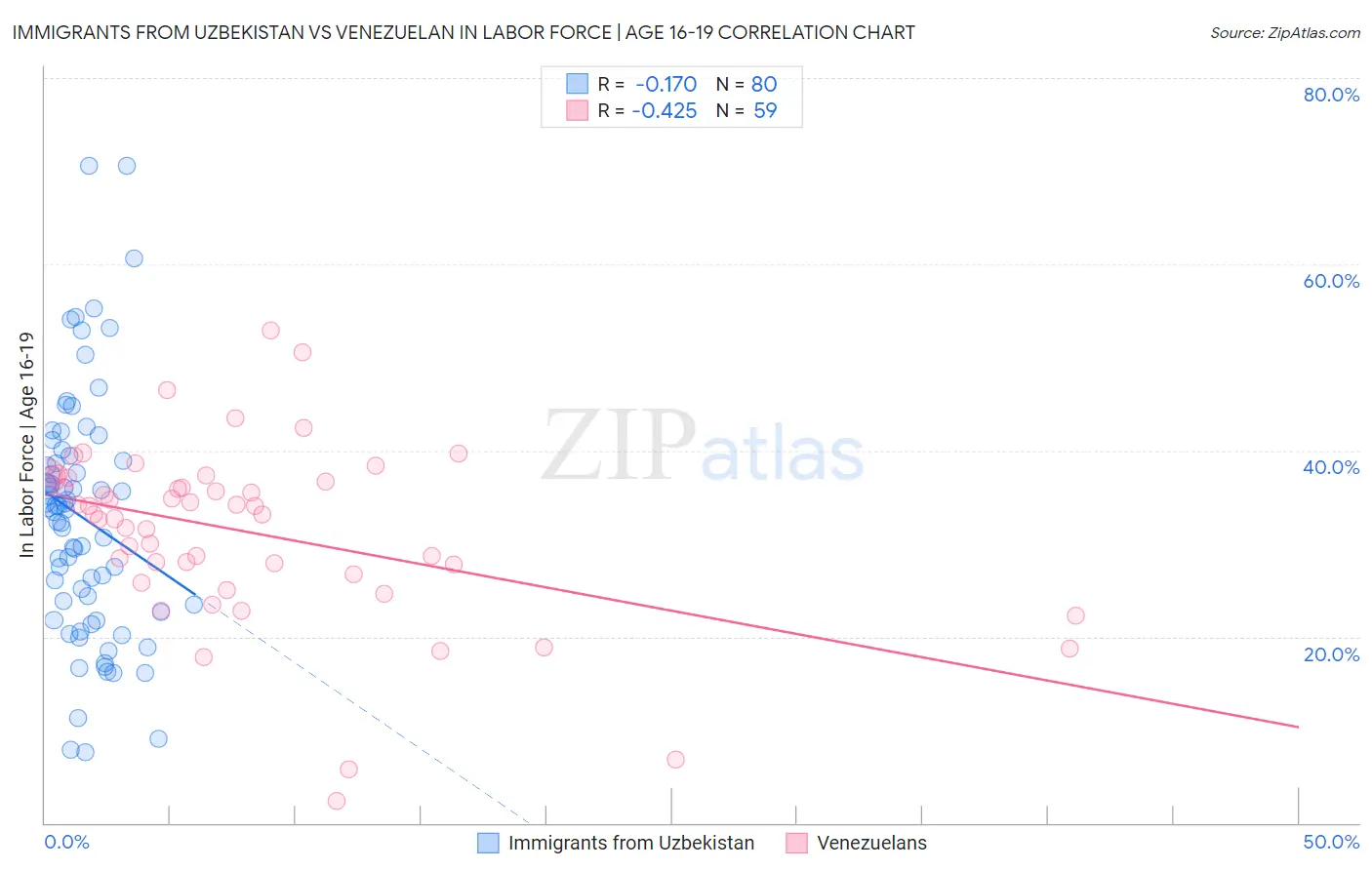 Immigrants from Uzbekistan vs Venezuelan In Labor Force | Age 16-19