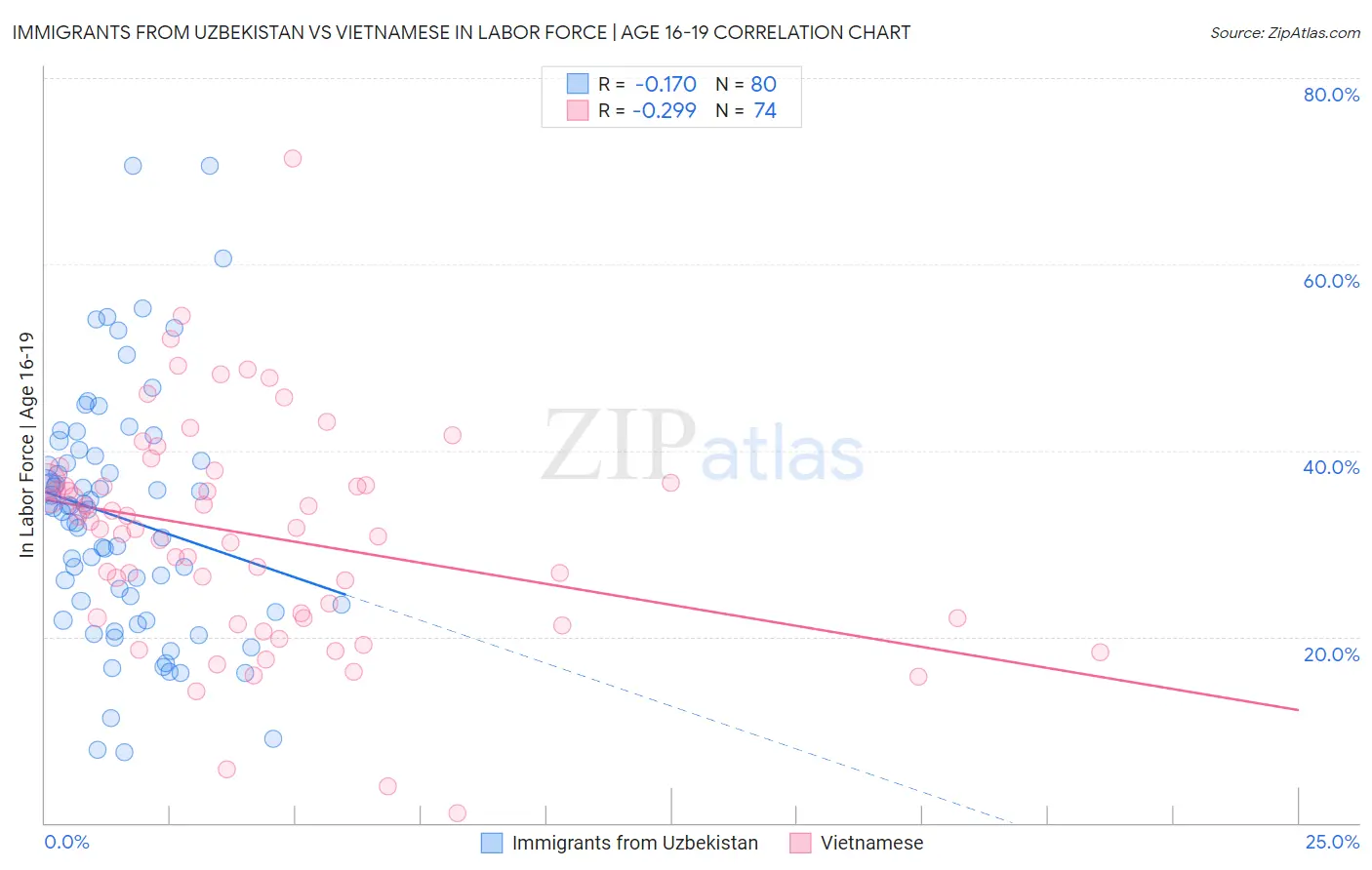 Immigrants from Uzbekistan vs Vietnamese In Labor Force | Age 16-19