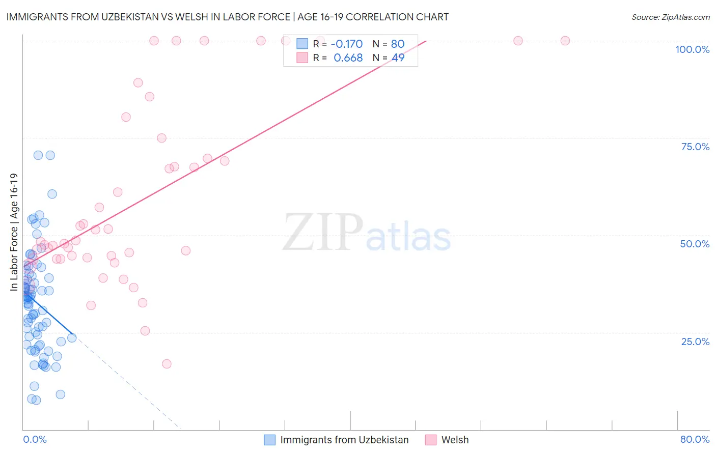 Immigrants from Uzbekistan vs Welsh In Labor Force | Age 16-19