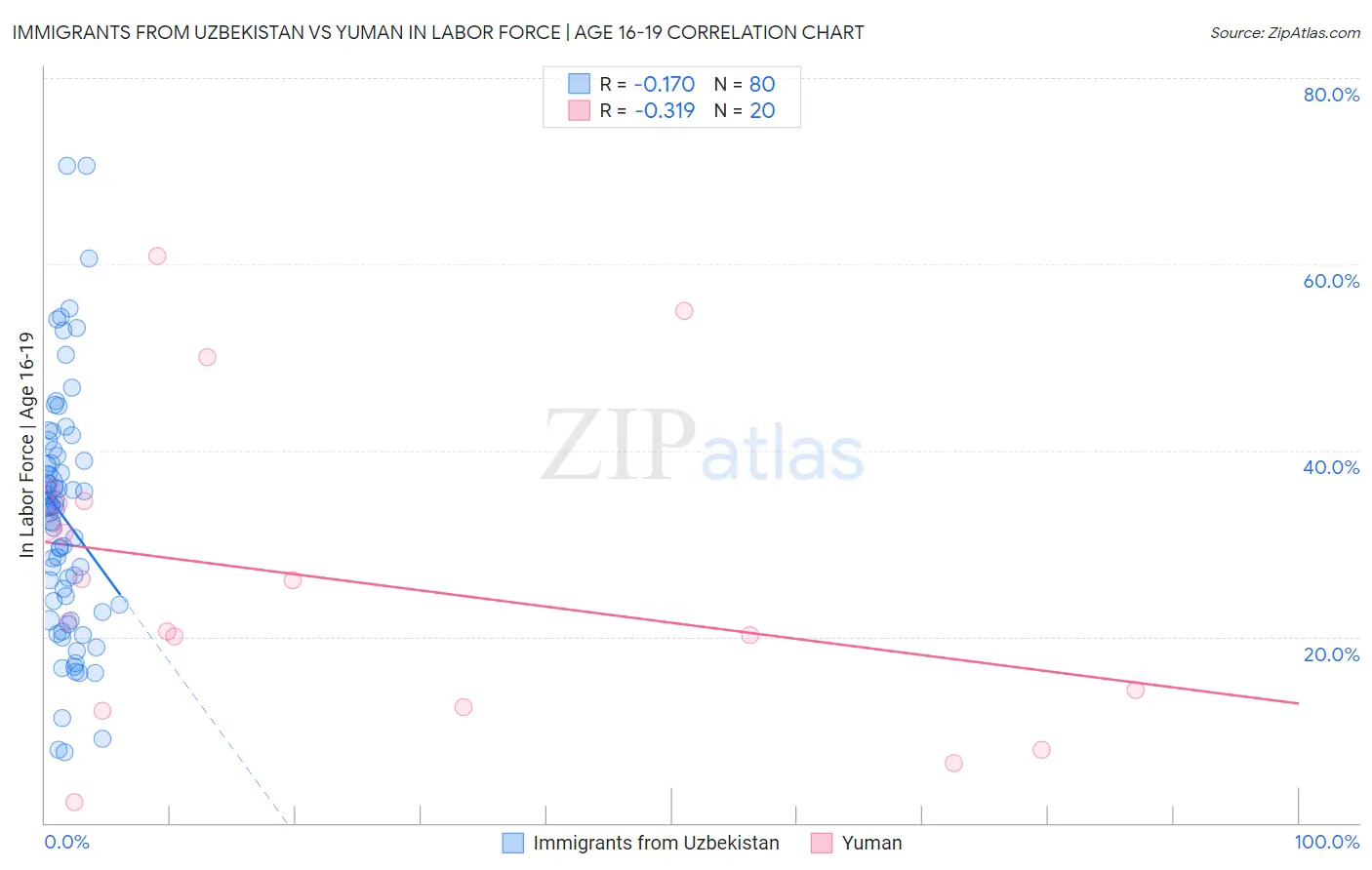 Immigrants from Uzbekistan vs Yuman In Labor Force | Age 16-19