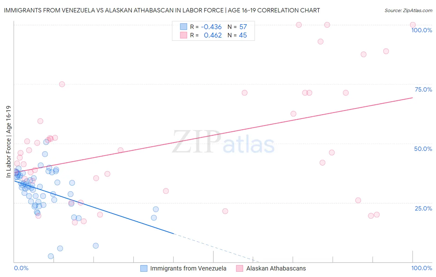 Immigrants from Venezuela vs Alaskan Athabascan In Labor Force | Age 16-19