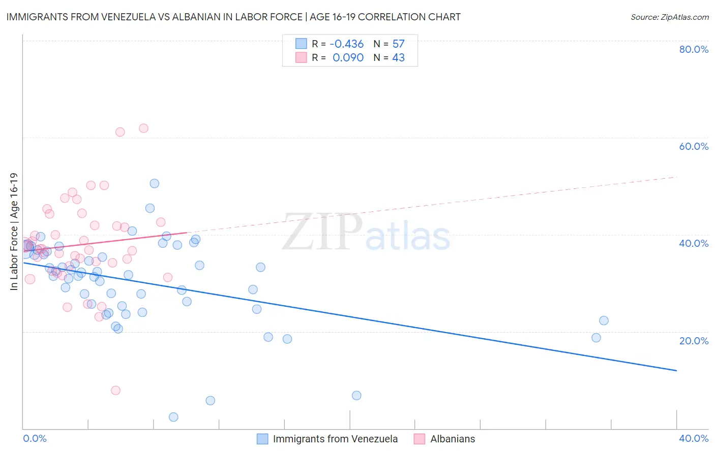 Immigrants from Venezuela vs Albanian In Labor Force | Age 16-19
