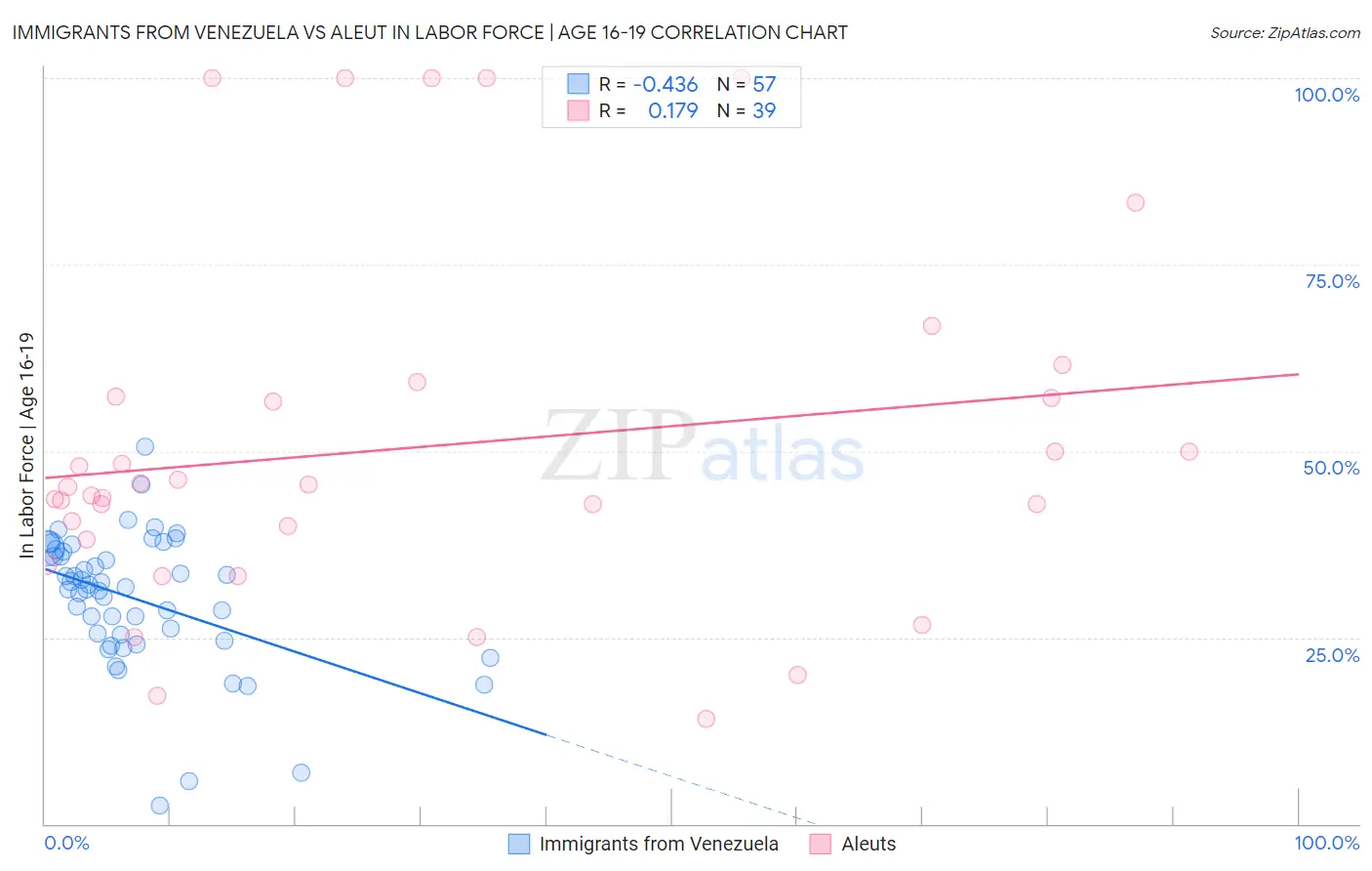 Immigrants from Venezuela vs Aleut In Labor Force | Age 16-19