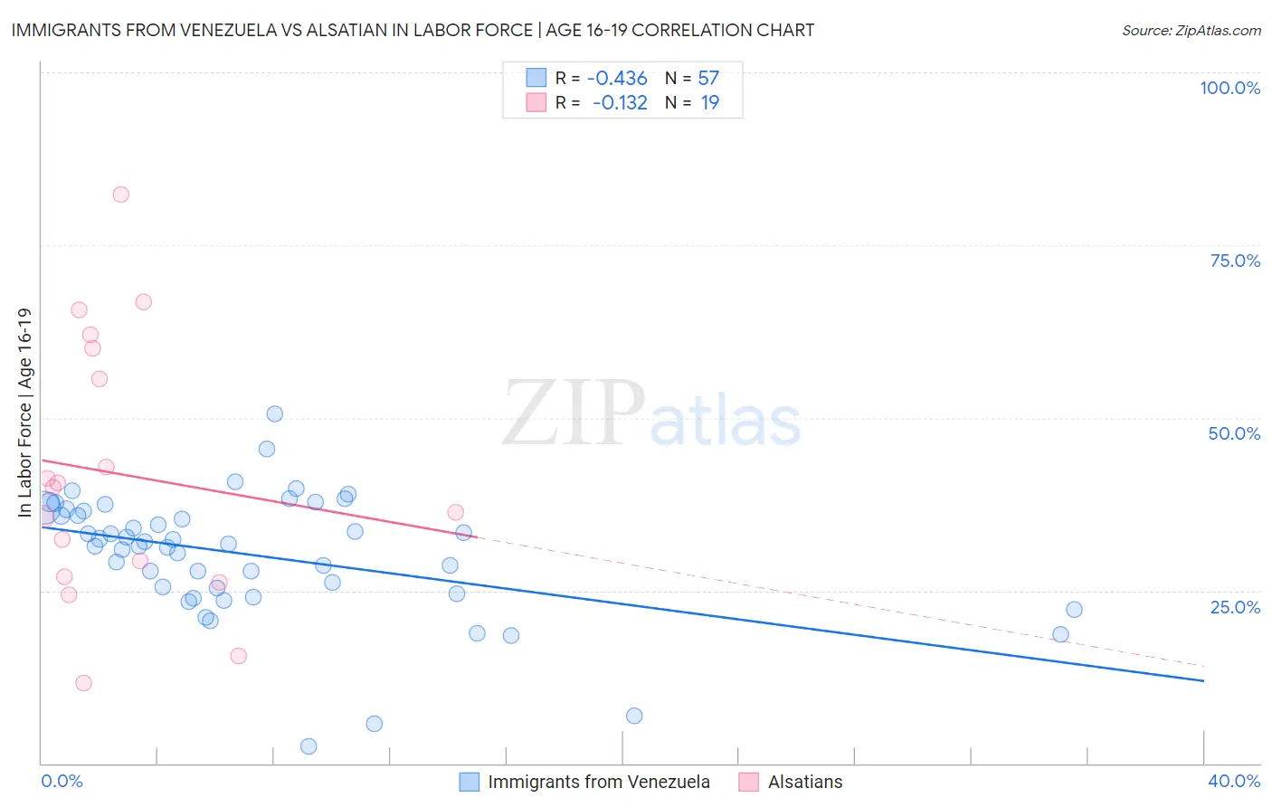 Immigrants from Venezuela vs Alsatian In Labor Force | Age 16-19