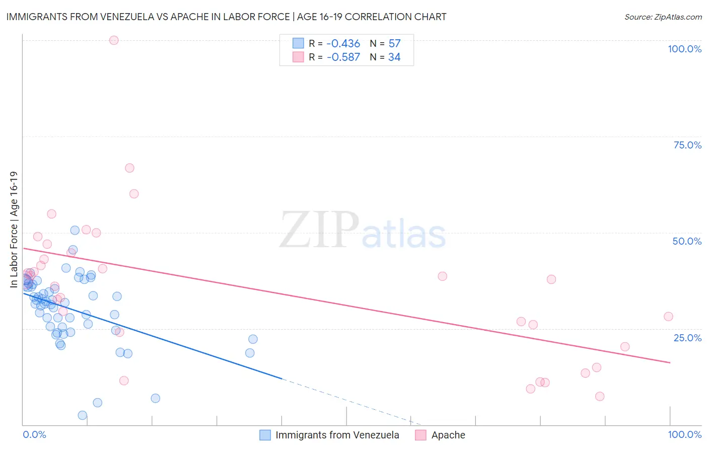 Immigrants from Venezuela vs Apache In Labor Force | Age 16-19
