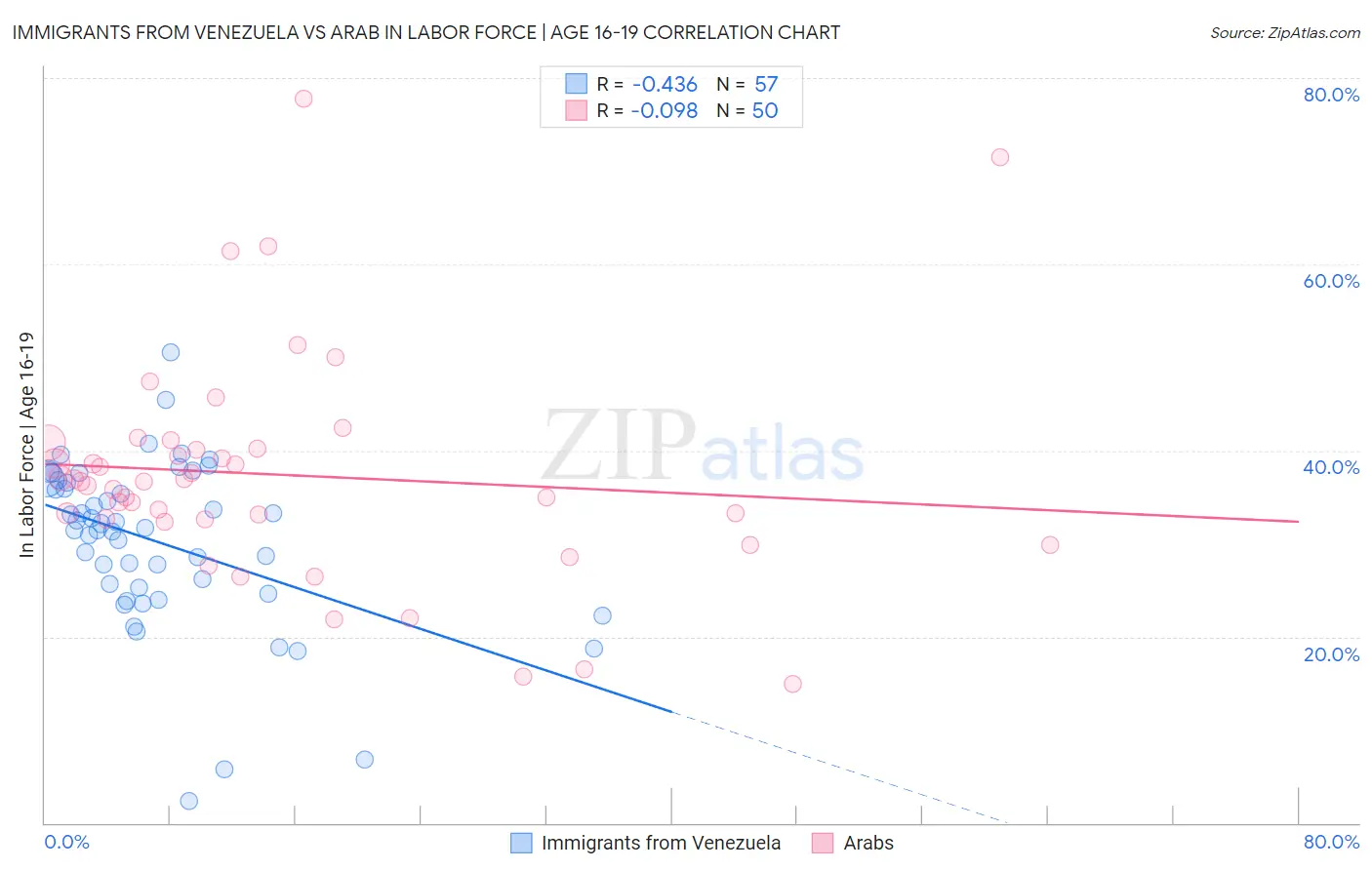 Immigrants from Venezuela vs Arab In Labor Force | Age 16-19