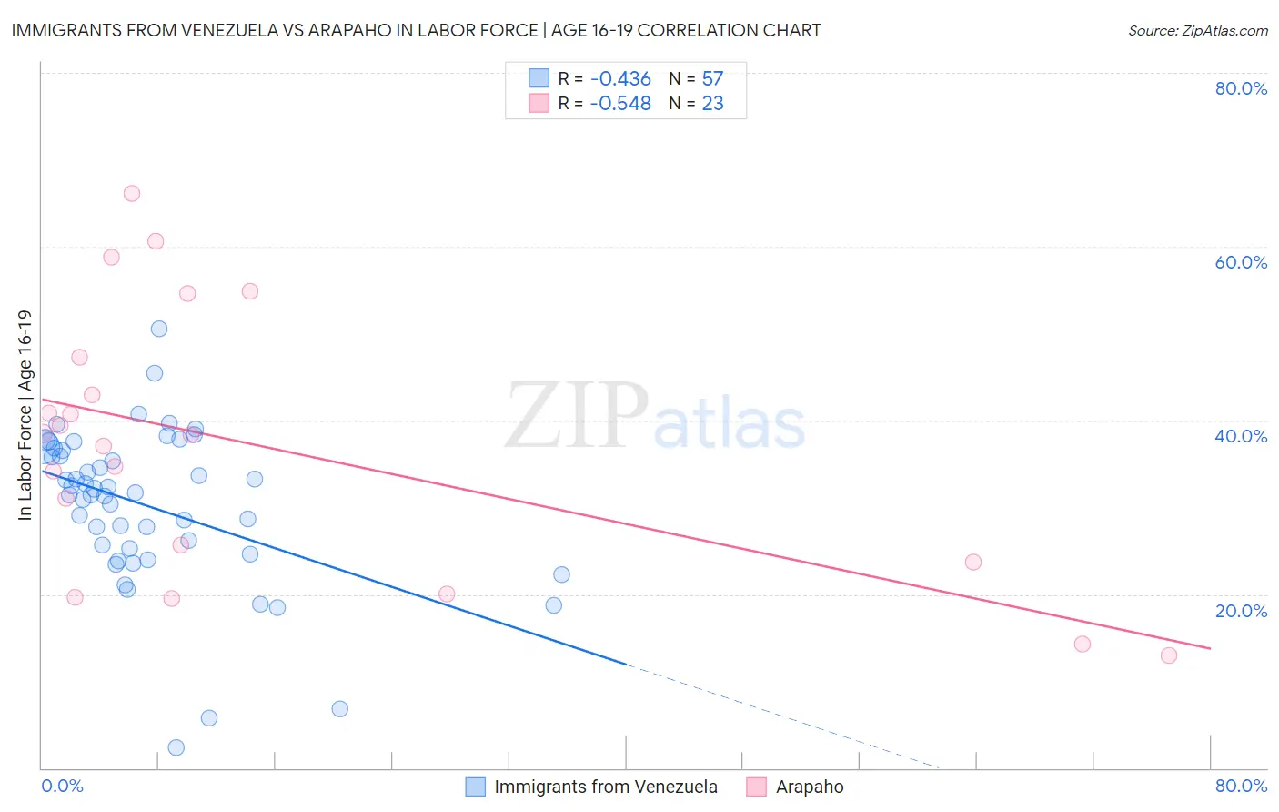 Immigrants from Venezuela vs Arapaho In Labor Force | Age 16-19