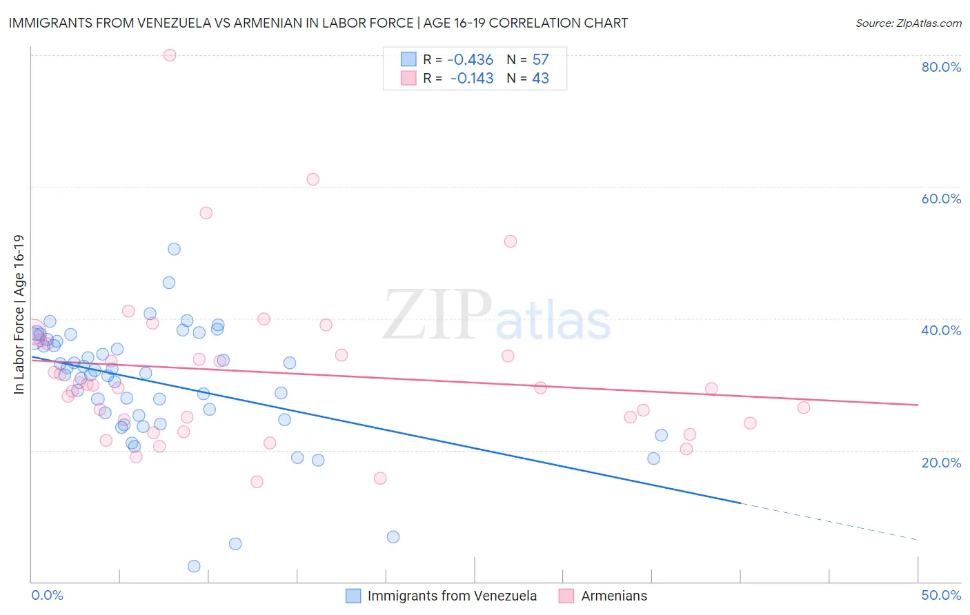 Immigrants from Venezuela vs Armenian In Labor Force | Age 16-19