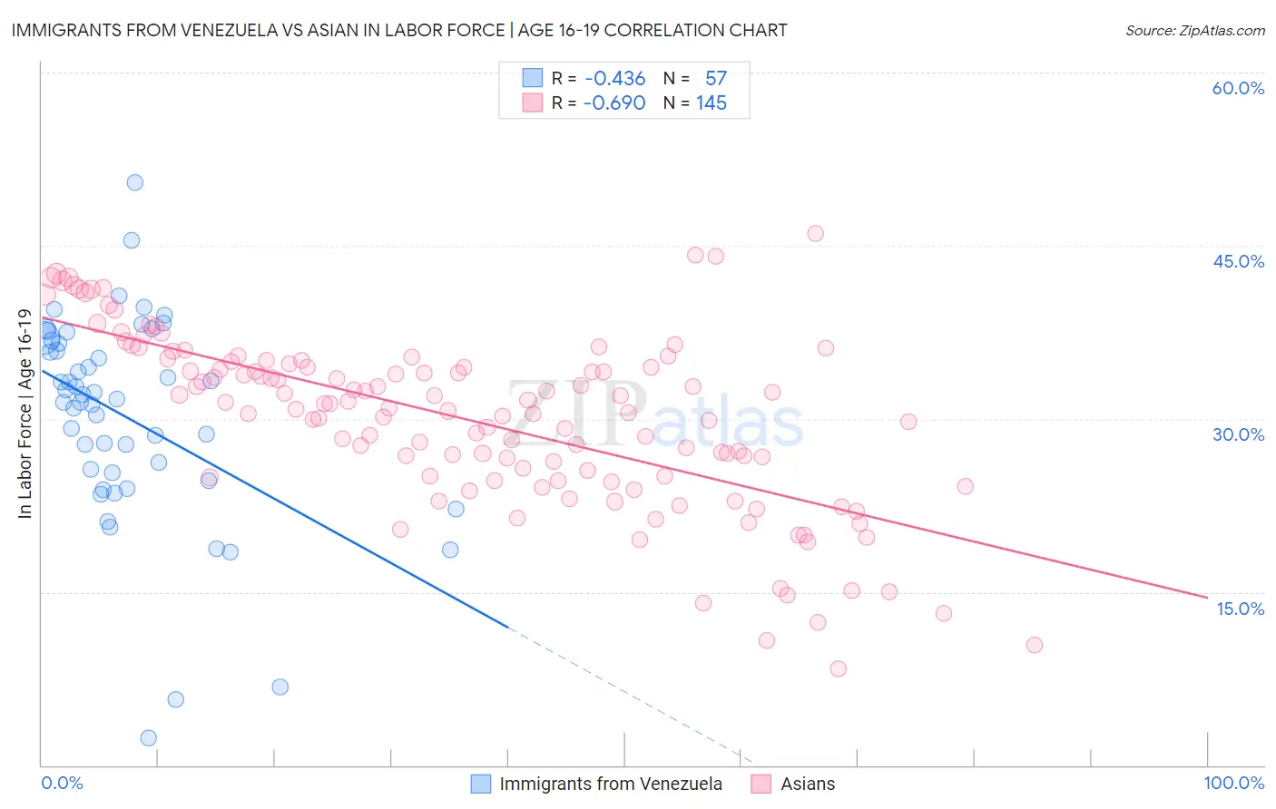 Immigrants from Venezuela vs Asian In Labor Force | Age 16-19
