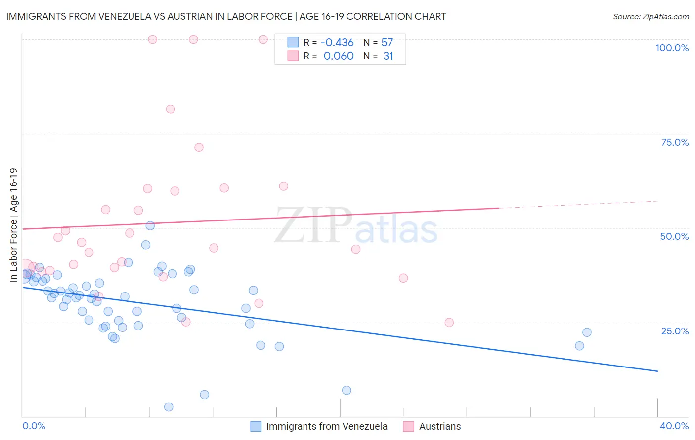 Immigrants from Venezuela vs Austrian In Labor Force | Age 16-19