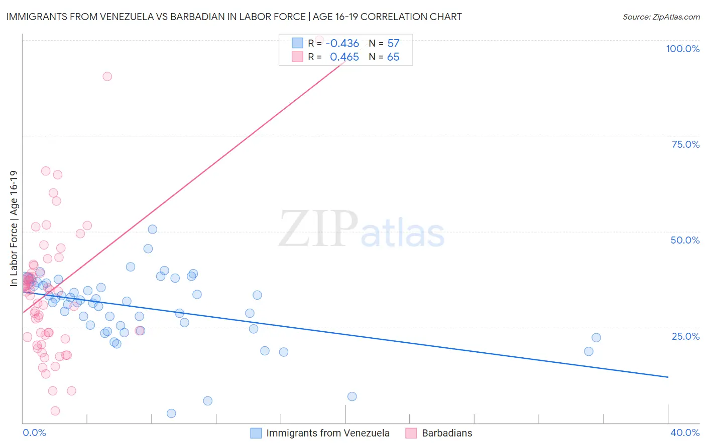 Immigrants from Venezuela vs Barbadian In Labor Force | Age 16-19