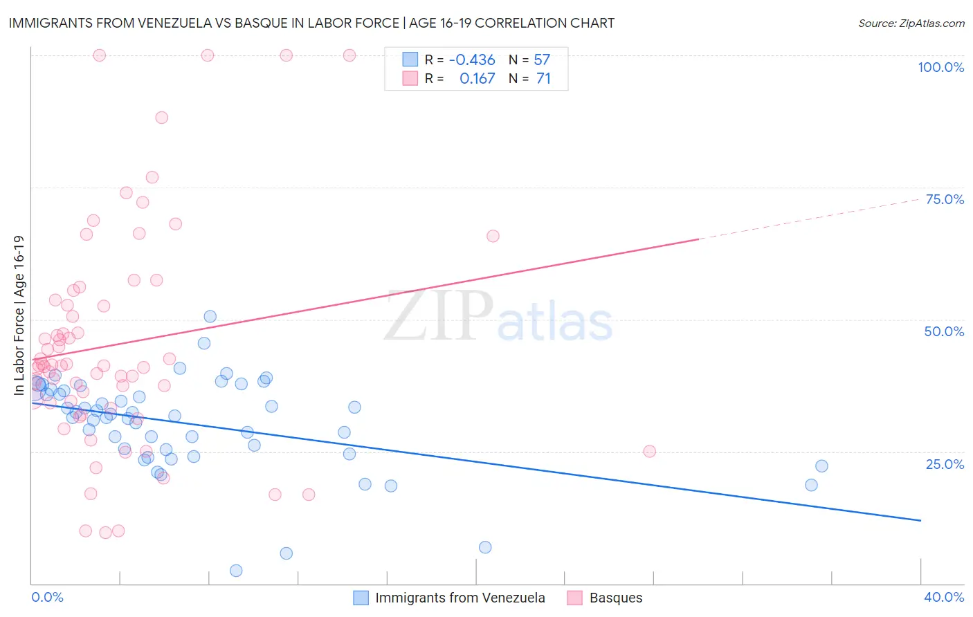 Immigrants from Venezuela vs Basque In Labor Force | Age 16-19