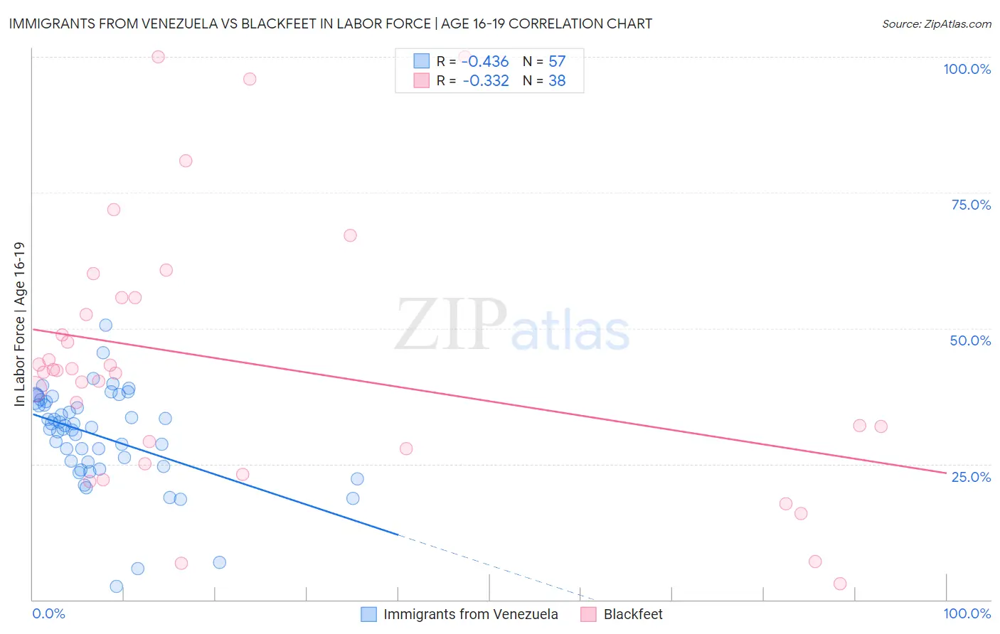 Immigrants from Venezuela vs Blackfeet In Labor Force | Age 16-19